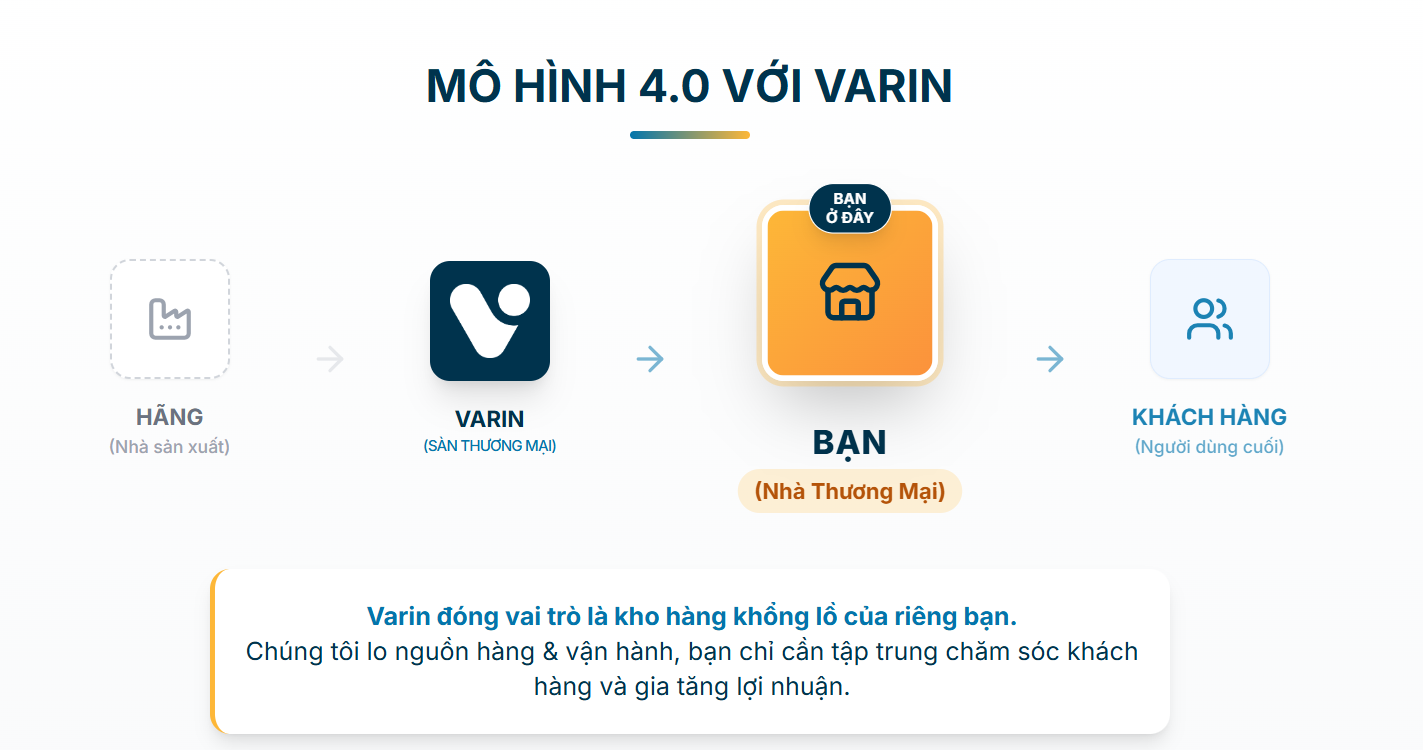 Mô hình 4.0: Hãng, VARIN, nhà thương mại và khách hàng